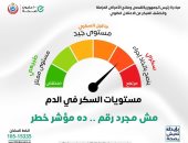 الصحة تحذر: ارتفاع السكر فى الدم مؤشر خطر.. والكشف المبكر يسيطر على المرض