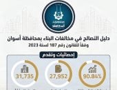 محافظ أسوان: إنجاز طلبات التصالح بنسبة 90% 