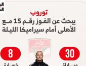 توروب يبحث عن الفوز رقم 15 مع الأهلى أمام سيراميكا الليلة.. إنفو جراف