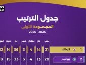 الزمالك فى صدارة مجموعة التتويج بدوري نايل قبل الجولة الثانية اليوم 