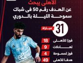 الأهلى يبحث عن الهدف الـ50 فى شباك سموحة بالدوري الليلة