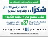 الحكومة تستهدف زيادة الإيرادات الضريبية 27%؜ من خلال جذب ممولين جدد 