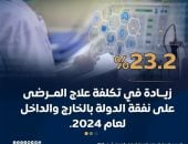 الحكومة: علاج 3.8 ملايين مريض على نفقة الدولة بتكلفة 23.9 مليار جنيه