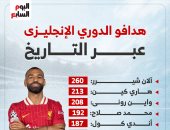 محمد صلاح رابع العظماء فى قائمة هدافي الدوري الإنجليزي.. إنفوجراف