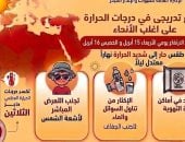 الأرصاد تحذر: ارتفاع فى الحرارة يكسر حاجز الـ30 ويصل ذروته الأربعاء والخميس