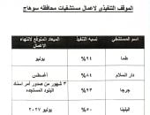 طفرة فى مشروعات القطاع الصحى بسوهاج.. رفع كفاءة وإعادة تأهيل 7 مستشفيات عامة ومركزية.. نسب إنجاز الأعمال بمستشفى طما تصل 94% وجرجا 93% ودار السلام 84%.. ومستشفيات المنشاة والبلينا والمراغة ضمن خطة التطوير.. صور