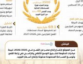 تزامنًا مع بدء توريد القمح 2026.. مجلس الوزراء: الحكومة تستعد بخطة شاملة وتيسيرات للمزارعين