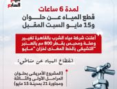 قطع المياه عن حلوان و15 مايو لمدة 6 ساعات (تعرف على المناطق).. إنفوجراف