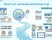 ضعف المياه بمدينة أخميم بسوهاج لأعمال التطهير الدورية للخزان الأرضى بالمحطة السطحية
