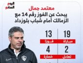 أرقام معتمد جمال مع الزمالك قبل مواجهة الإياب أمام شباب بلوزداد الليلة.. إنفو جراف
