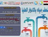 ضعف المياه بمركز جرجا فى سوهاج لأعمال تطهير محطة مياه توسعات جرجا