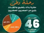 حياة كريمة.. 46 مليون مستفيد ومبادرات نوعية بمحافظات مصر.. إنفوجراف 