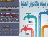 ضعف المياه بمدينة أخميم فى سوهاج لأعمال تركيب محبس بمحطة نيدة السطحية