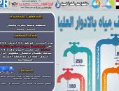ضعف المياه بمدينة أخميم فى سوهاج لأعمال تطهير خزان أسفل الفلاتر بالمحطة السطحية