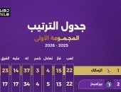 الزمالك يعتلى صدارة العظماء السبعة فى دوري نايل قبل مواجهة إنبى اليوم