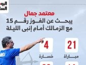 معتمد جمال يبحث عن الفوز رقم 15 مع الزمالك أمام إنبى الليلة.. إنفوجراف