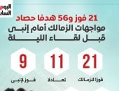 21 فوزا و56 هدفا حصاد مواجهات الزمالك ضد إنبي قبل لقاء الليلة.. إنفوجراف