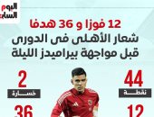 12 فوزا و36 هدفا شعار الأهلى في الدوري قبل مواجهة بيراميدز الليلة.. إنفو جراف