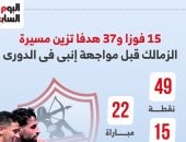 15 فوزا و37 هدفا تزين مسيرة الزمالك قبل مواجهة إنبى في الدوري.. إنفوجراف 