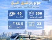 ​مونوريل شرق النيل.. 10 معلومات عن أضخم مشروع نقل ذكي يربط القاهرة بالعاصمة الجديدة