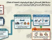 كيف تأثرت صناعة البتروكيماويات بتقلبات النفط والغاز؟.. صدمة إمدادات.. ارتفاع التكاليف والشحن.. اضطراب تدفقات المواد الأولية.. ارتفاع أسعار البلاستيك لأعلى مستوياتها منذ عدة سنوات.. ارتفاع أسعار النافثا 18-20%