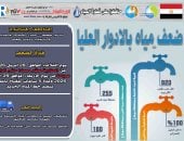 ضعف المياه بساحل طهطا فى سوهاج بسبب أعمال تنفيذ خط الطرد الجديد