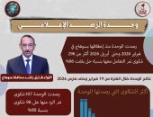محافظ سوهاج: وحدة الرصد تلقت 296 شكوى خلال 3 شهور تم حلها بنسبة 86%