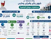 مستشفيات سوهاج الجامعية تستقبل أكثر من 45 ألف مريض وتجري 17 ألف جراحة