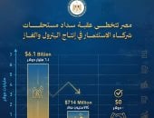 وزير البترول: تراجع مديونية شركاء الاستثمار بالقطاع لـ 714 مليون دولار