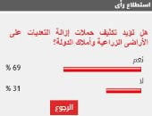 %69 من القراء يؤيدون تكثيف حملات إزالة التعديات على الأراضى الزراعية وأملاك الدولة