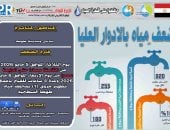 ضعف المياه بمدينة طهطا فى سوهاج لأعمال تطهير مروق المحطة السطحية