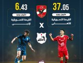 بفارق 31 مليون يورو الأهلى يتفوق على إنبى في القيمة التسويقية..إنفو جراف 