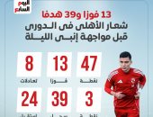 13فوزا و39 هدفا شعار الأهلى في الدوري قبل مواجهة إنبى الليلة.. إنفوجراف