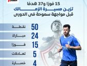 15 فوزا و37 هدفا تزين مسيرة الزمالك قبل لقاء سموحة بالدورى.. إنفوجراف