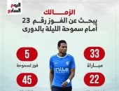 الزمالك يبحث عن الفوز رقم 23 أمام سموحة الليلة بالدوري..إنفو جراف