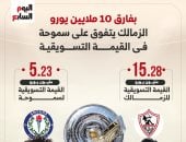 بفارق 10 مليون يورو الزمالك يتفوق على سموحة في القيمة التسويقية.. إنفو جراف 