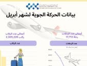 2.3 مليون راكب عبر مطارات مصر فى أبريل.. أرقام قياسية وحركة تشغيل منتظمة