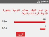 %86 من القراء يؤيدون تكثيف حملات التوعية بخطورة الإسراف فى استخدام المياه
