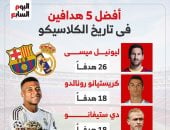 ترتيب هدافي الكلاسيكو بين برشلونة وريال مدريد عبر التاريخ.. إنفوجراف