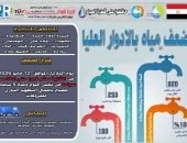 ضعف المياه بقرى مدينة المنشأة فى سوهاج لأعمال التطهير الدورى للمحطة السطحية