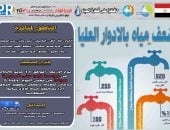 ضعف المياه بقرى مركز دار السلام فى سوهاج لأعمال غسيل محطة أولاد سالم السطحية