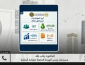 الرقابة المالية لكلمة أخيرة: قفزة فى صناديق الاستثمار تتجاوز 410 مليارات جنيه