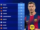 ليفاندوفسكي يتجاوز ميسي ويعتلى صدارة أكثر المتوجين بدوريات البيج 5