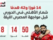 14 فوزا شعار الأهلى فى الدورى قبل مواجهة المصرى الليلة.. إنفوجراف