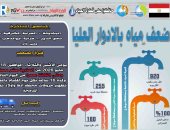ضعف المياه بقرى مركز سوهاج لأعمال التطهير لمحطتى إدفا وأولاد نصير المدمجة