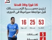 16 فوزا و38 هدفا تزين مسيرة الزمالك قبل مواجهة سيراميكا فى الدورى.. إنفو