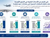 بالأرقام.. المطارات المصرية تواصل النمو بوتيرة تتجاوز 2025 رغم التحديات