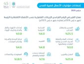 الإحصاء السعودية: ارتفاع الإيرادات التشغيلية للأعمال قصيرة المدى بنسبة 10.2% 