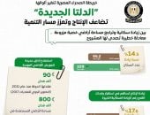 مجلس الوزراء: "الدلتا الجديدة" تضاعف الإنتاج وتعزز مسار التنمية