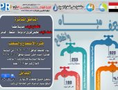 انقطاع المياه بمدينة طما وضعفها بمجلس قروى أم دومة ومشطا والمدمر بسوهاج